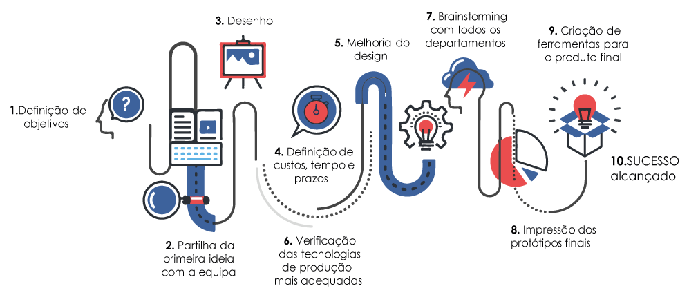 Desenvolvimento do produto